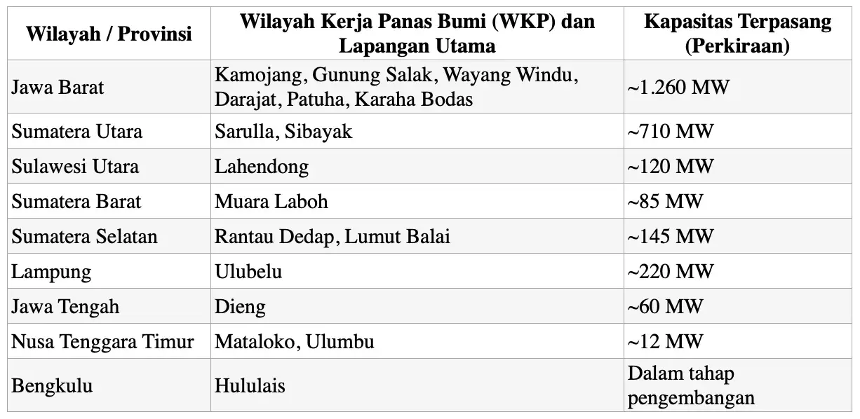 Sumber: Data Olahan Kajian Sektoral Geonusa Institute berdasarkan Rekapitulasi Data Ditjen EBTKE Kementerian ESDM.